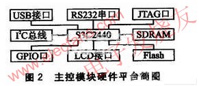 以S3C2440为核心的的组成 www.elecfans.com