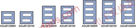 ADuM120xW/ADuM130xW/ADuM140xW的七种不同配置 www.elecfans.com