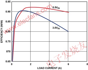 效率與負載電流的關(guān)系 www.elecfans.com