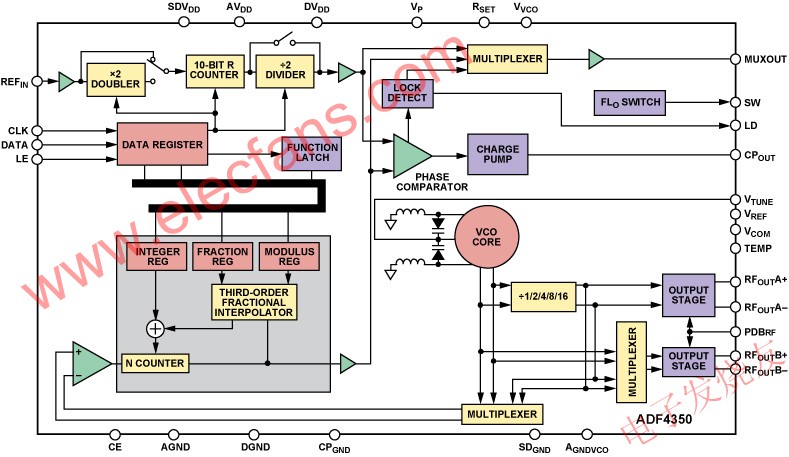  ADF4350 PLL频率合成器框图 www.elecfans.com