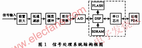 信號處理系統(tǒng) www.elecfans.com