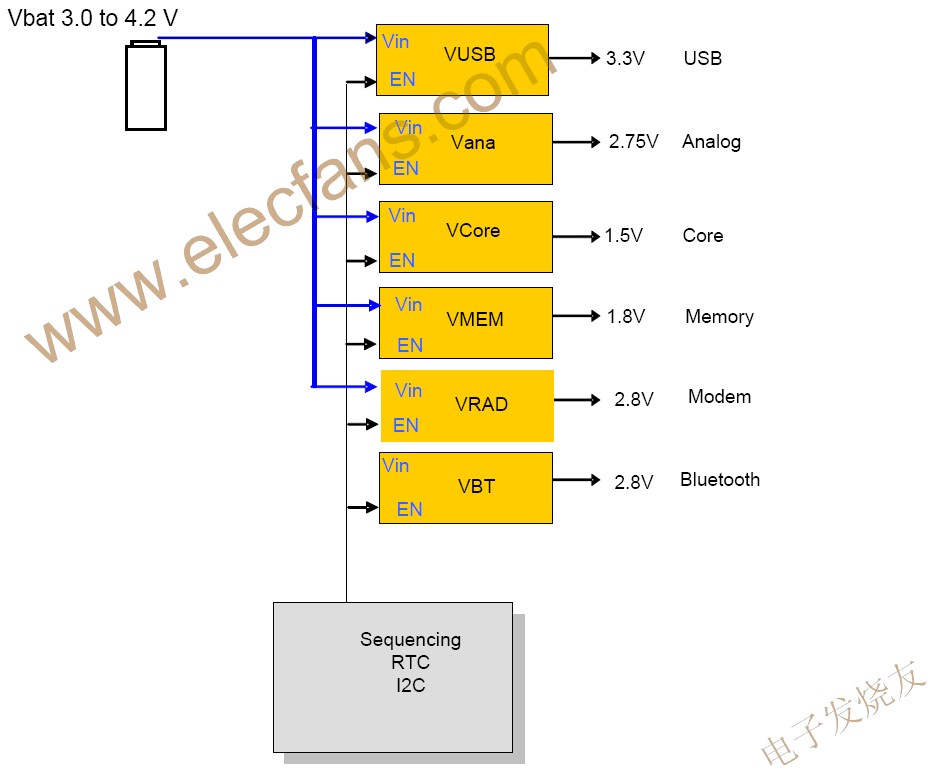 便携系统中的典型电源域 www.elecfans.com