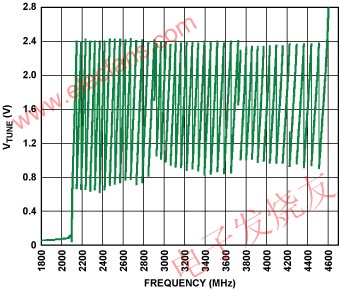 ADF4350 VCO中48个不同频段的电压与频率关系图 www.elecfans.com