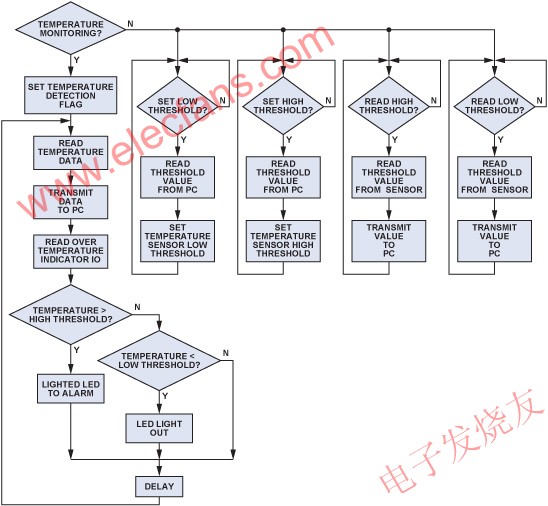 溫度監(jiān)測程序的流程圖 www.elecfans.com