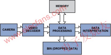 簡化的視頻檢查數(shù)據(jù)流程 www.elecfans.com