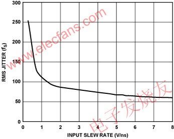 ADCLK925的均方根抖動與輸入壓擺率的關系 www.elecfans.com