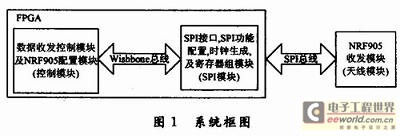 本無線系統(tǒng)的整個(gè)構(gòu)架