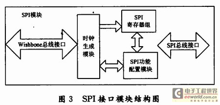 本文無線通信系統(tǒng)中SPI模塊的結(jié)構(gòu)圖