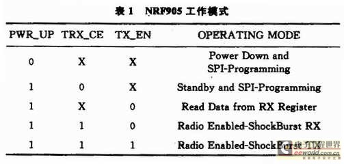 NRF905的工作模式