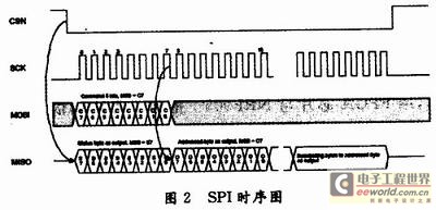 NRF905的SPI接口的時(shí)序圖