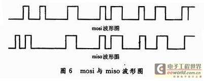 用Chipscope得到的波形圖