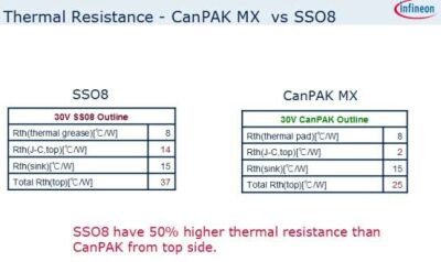 圖19：CanPAK有更低的熱阻。