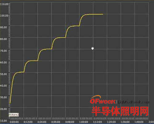 加热箱阶梯式加温的控温曲线