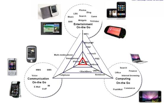 圖1：移動終端的邊界日益模糊，通信、消費、計算已經(jīng)在融合。