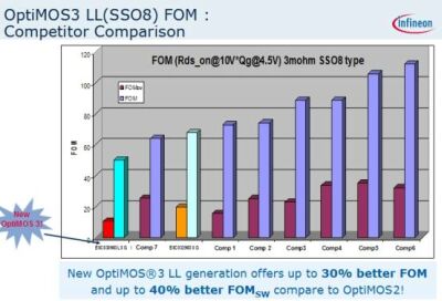 圖18：OptisMOS3的FOM比較。