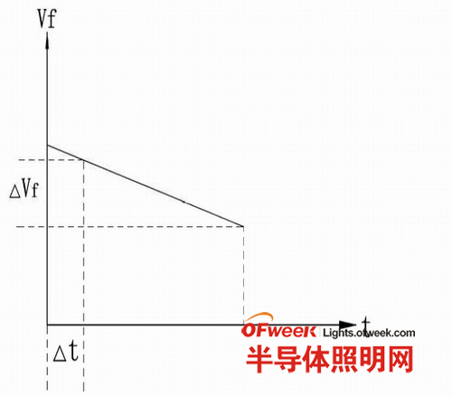 在單位的測量時間內通過測量電流時，被測LED 的Vf 下降的數值ΔVf和測量時間Δt 的關系曲線