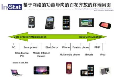 圖5：便攜式產品以網絡為核心實現融合。