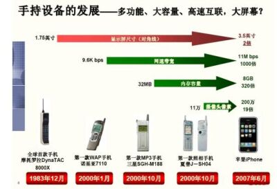 圖7：便攜式產品各種指標的發展。