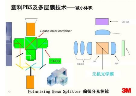 圖10：可減小體積的塑料PBS技術。