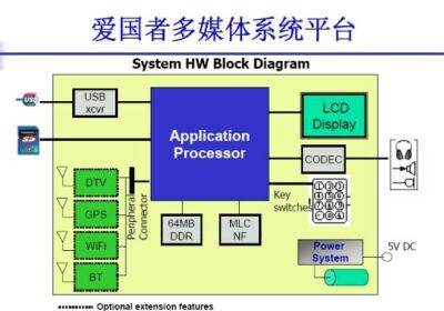 圖15：愛國者的多媒體系統(tǒng)平臺(tái)。