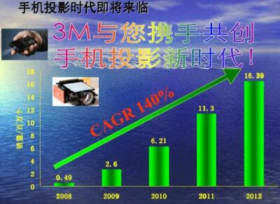 圖12：手機(jī)投影年復(fù)合增長率達(dá)到140％！。