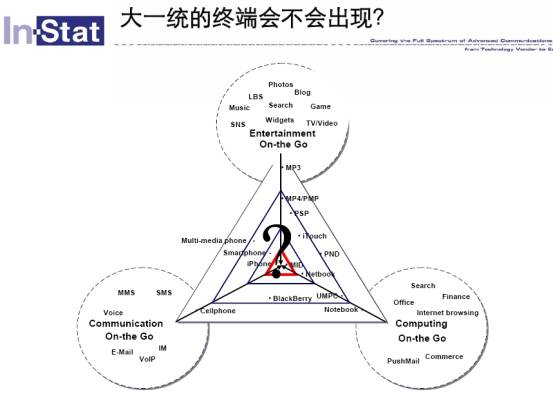 圖4：大一統的終端會不會出現？。