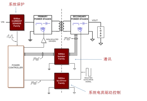 數(shù)字隔離在電子產(chǎn)品中的應(yīng)用