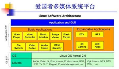 圖13：愛國者的多媒體系統(tǒng)平臺(tái)軟件架構(gòu)。