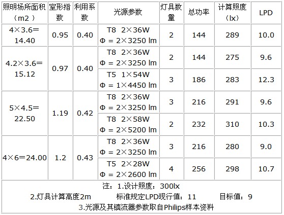 照明場所功率密度論證