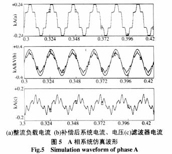 A相數字仿真結果圖