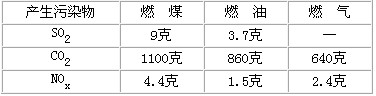 每生產1 kW·h的電能，將對空氣產生的污染物