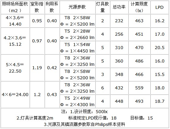 照明場所功率密度論證