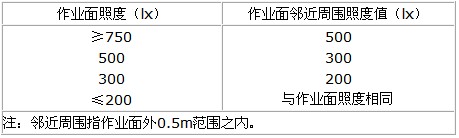 作業面鄰近周圍照度