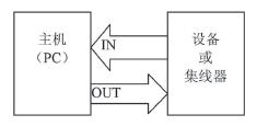 主機(jī)和設(shè)備