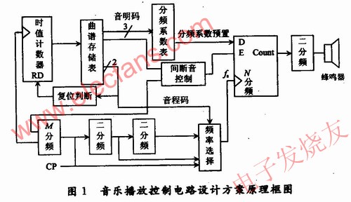 音乐播放控制电路设计方案原理框图 www.elecfans.com