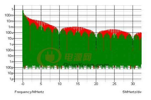 教你如何通俗理解开关电源EMI