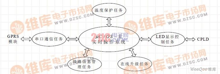 ARM 軟件總體結(jié)構(gòu)圖