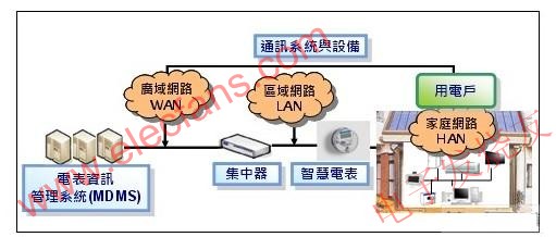  AMI系統(tǒng)架構 www.elecfans.com