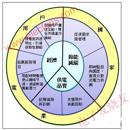 AMI為國家、電力業(yè)者與用戶帶來之效益 www.elecfans.com