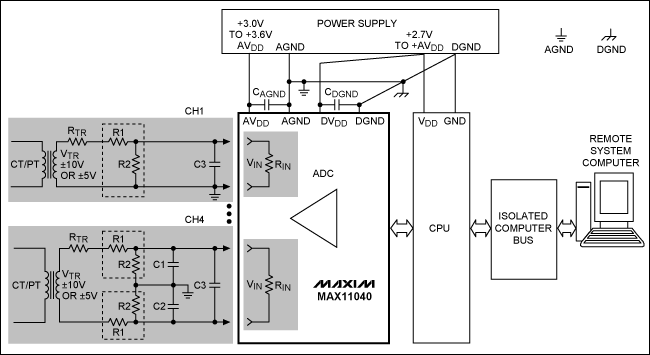 Figure 2. The block diagram of the MAX11040 in a typical power-line monitoring application shows a transformer interface with ±10V or ±5V outputs. The interface circuit for channel 4 is a differential design, while the interface circuit for channel 1 is a single-ended design.