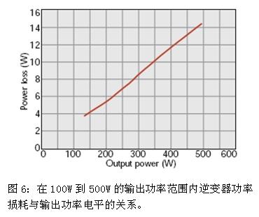 高效的500W太陽能逆變器設計