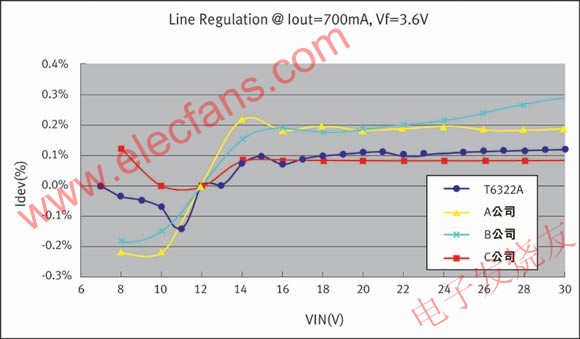 T6322與其他產(chǎn)品的線路調(diào)整能力的對(duì)比 www.elecfans.com
