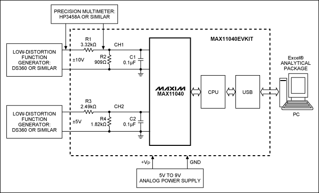 Figure 3. Block diagram of a development system based on the MAX11040EVKIT. Two precision instruments are required to properly calibrate the measurement channels. The measurement results can be sent to a PC via USB and converted into an Excel® file for further processing.