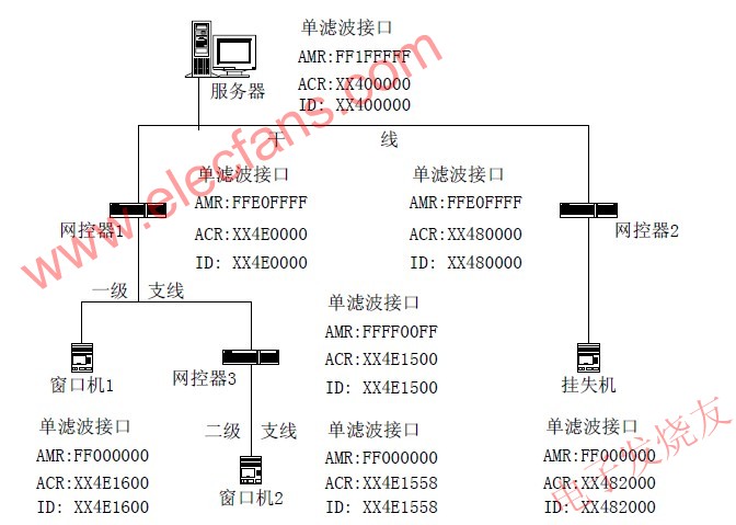  网络参数配置图 www.elecfans.com