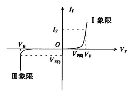 照明LED的典型伏安特性曲线 