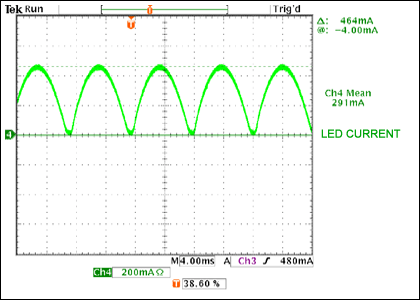 圖3. LED電流為整流后的正弦波，頻率是交流電的兩倍。