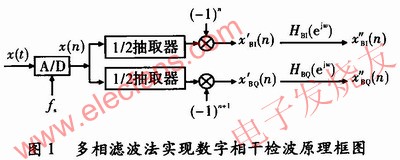 多相濾波技術(shù)在數(shù)字相干檢波中的應(yīng)用 www.elecfans.com