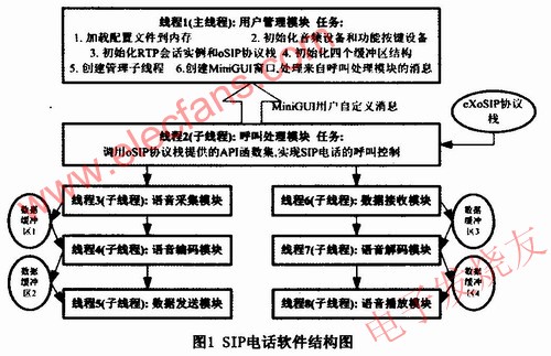 SIP电话软件结构图 www.elecfans.com