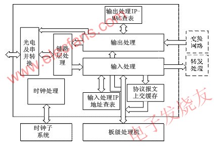 基于FPGA的数据中继器设计结构 www.elecfans.com