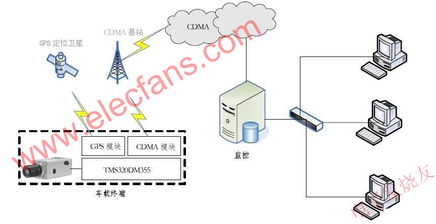 視頻監控系統整體框架 www.elecfans.com